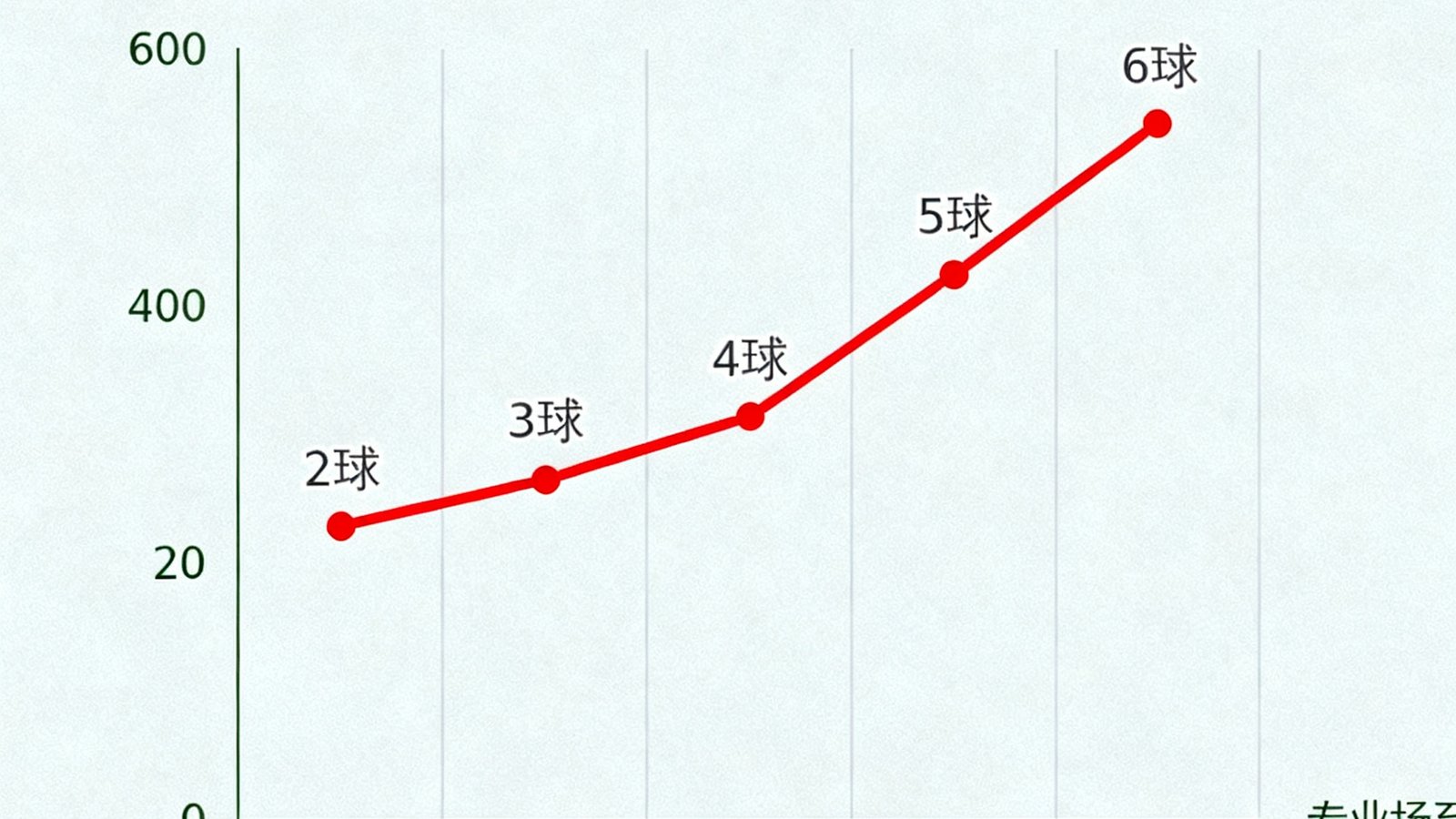 阿森纳近五场欧冠进球趋势折线图，显示进攻状态稳步上升